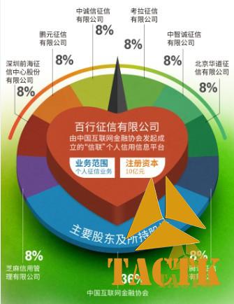 腾讯阿里等8家机构与互联网金融协会“百行征信”落地